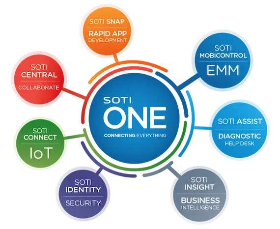 What Is The SOTI ONE Platform And How Can It Transform Your Business